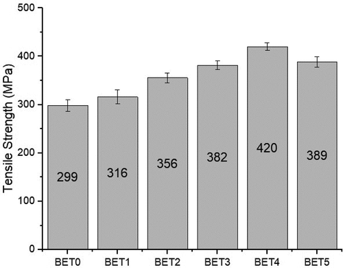 Figure 5. Tensile strength of BET laminates.