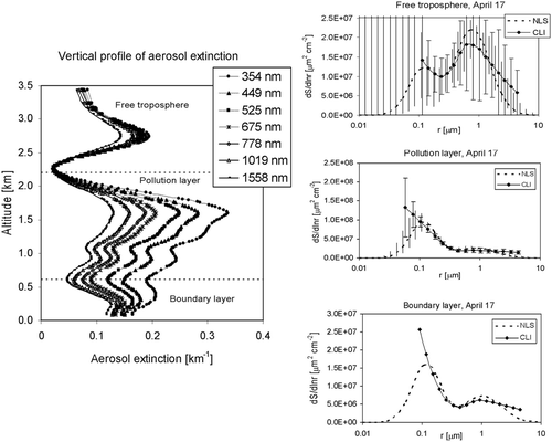 FIG. 2 (left panel) Vertical profile of aerosol extinction at different wavelengths, derived from sunphotometer measurements for April 17 (adapted from CitationSchmid et al. 2003). (right panel) Retrieved aerosol size distributions in three layers in the vertical profile of April 17—comparison of two retrieval methods: non-linear least squares (NLS) and constrained linear inversion (CLI).