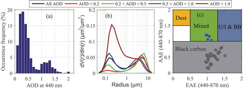 Figure 4. (a) Occurrence frequency of AOD at 440 nm derived from the direct sun algorithm. (b) Aerosol volume size distributions for all AOD (black line) and sorted by different AOD bins, i.e., < 0.2 (red line), 0.2–0.5 (green line), 0.5–1.0 (blue line), and >1.0 (brown line). (c) Distributions of AAE as a function of EAE for the aerosol cases with AOD > 0.4 at 440 nm; the areas with different colors mark the extent of different aerosol types