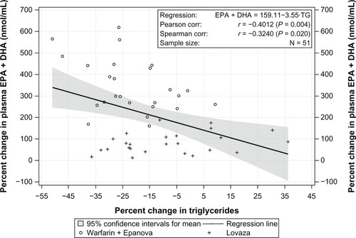 Figure 8 Correlation between percent change in triglyceride levels and percent change in unadjusted plasma total EPA + DHA; Epanova and Lovaza cohorts.