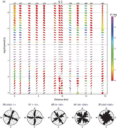 Figure 2. Geoelectric strike and dimensionality. (a) Phase tensor ellipses of the 13 measured sites with their error accounted skew angles (β∗ ) in colour fills. (b – e) Phase tensor strike estimates for period intervals manifesting a collective dimensionality behaviour. (f) Phase tensor strike estimate for the entire data set (0.003–1000 s). The analysis in general indicates strong 3D effects, with some localized underlying 2D structures and a weak regionally dominant strike direction suitable for the entire data set.