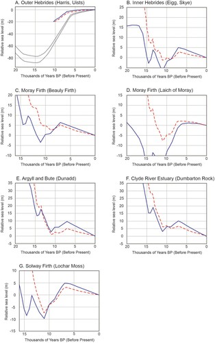 Figure 8. Reconstructions of postglacial relative sea-level change histories for the case-study sites. Note that vertical and horizontal axes vary. In all, the solid (blue) lines refer to the Bradley2017 curve and the dashed (red) lines refer to the Kuchar2012 curve (in Shennan et al., Citation2018). Graph A derives from the ‘Hebrides’ curves (#7 in Figure 7 of Shennan et al., Citation2018) and includes sea-level reconstructions (dotted lines) for two points 80 km west of South Uist (Lambeck, Citation1995). Graph B derives from the Skye curves (#8 in Shennan et al., Citation2018); Graph C from the Moray Firth curves (#5); Graph D from the NE Scotland curves (#13); Graph E from the Knapdale curves (#54); Graph F from the Clyde curves (#20); and Graph G from the NE Solway Firth curves (#28).