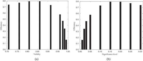 Figure 2. (a) Validity versus efficiency for the 3-category Larch Casebearer model. (b) Significance level versus efficiency for the 3-category Larch Casebearer model.