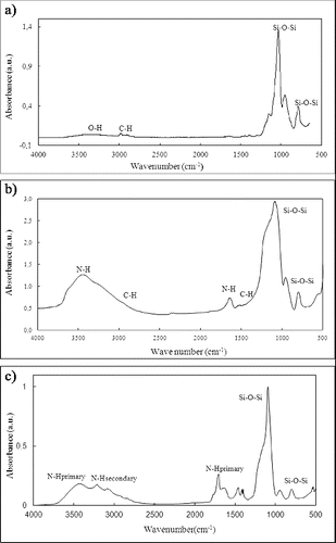 Figure 3. FTIR spectrums of different reaction steps: (a) silica submicron spheres manufactured by electrospraying; (b) amine-functionalised silica microspheres; and (c) functionalised silica modified with cyanuric chloride.