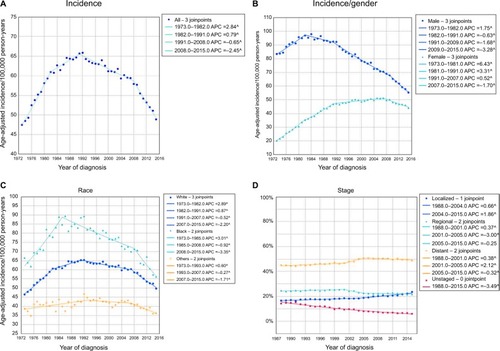 Figure 1 The change in incidence trends of lung cancer over years.Notes: (A) The overall trend in the incidence of lung cancer from 1973 to 2015. (B) The sex differences in the incidence of lung cancer. (C) The incidence of lung cancer in different racial groups. (D) The changes in tumor stages from 1988 to 2015.Abbreviation: APC, annual percentage change.