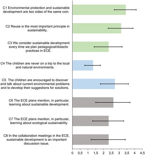 Figure 3. Mean (±SD) of an agreement to claims presented in the survey. Green bars (C1–3) concern the understanding of sustainability, blue bars (C4–5) concern didactic practice in sustainability, and grey bars (C6–8) concern what place sustainability has in ECE as an organisation.