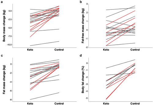 Figure 4. Overview of changes in body composition during controlled trials for ketogenic diet and control diet groups. Lines represent the mean values from each unique study. It can be seen that changes in fat-free mass are inconsistent across studies (B), whereas changes in body fat percent show a more similar pattern (D). Lines in red indicate statistically significant differences between groups (p < 0.05).