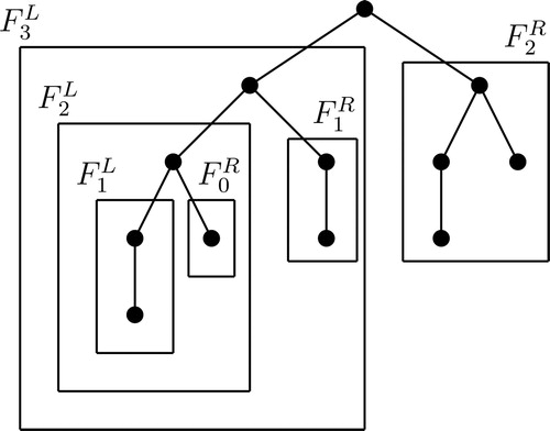 Figure 5. Representation of left and right sub-trees of F4.