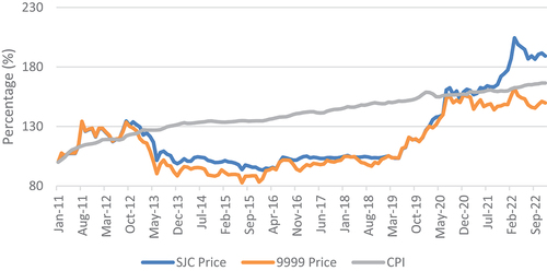 Figure 3. Gold price and CPI.