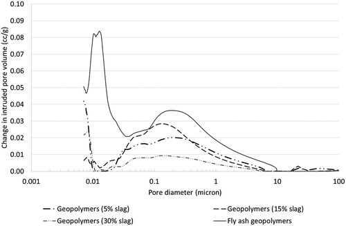 Figure 12. Pore size distribution of various fly ash-slag blended geopolymers and fly ash geopolymers.