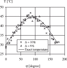 FIGURE 4 Temperature profiles for ▵ = 6% and ▵ = 10%.