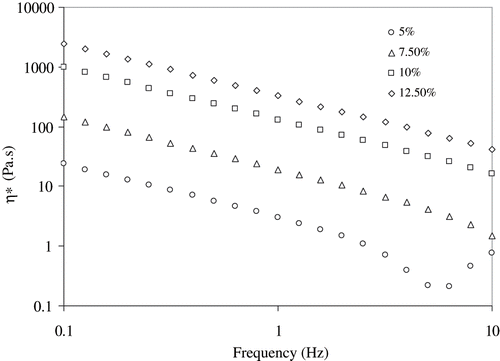 Figure 5 Effect of concentration on complex viscosity of RF-treated egg white dispersions at 20°C.