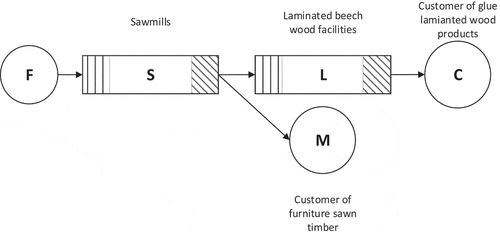 Figure 1. The model of a solid hardwood supply network is presented with its stakeholders and the material flows between them. There is a direct flow from one entity to all entities in the next tier. The source is the forest department and the sink is the customer of either laminated wood products or for furniture sawn timber.