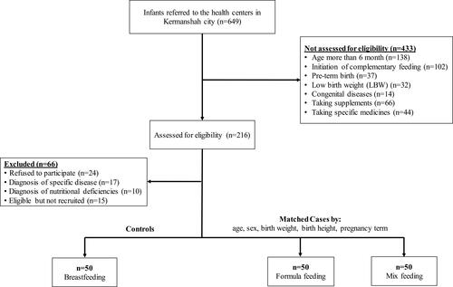 Figure 1 Flow chart of the study population selection including infant’s recruitment and exclusion criteria.