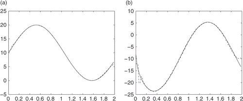 Figure 14. Graph of (a) u(0, t) and (b) , with 0.5% random noise.