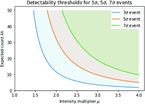 Fig. 5 Detectability of GRBs at different k-sigma levels. Shaded regions show values of hλ and μ̂t+1:t+h where the likelihood ratio exceeds k-sigma event thresholds for k = 3 (blue region), k = 5 (orange region) and k = 7 (green region) for a test that uses the correct value of h.