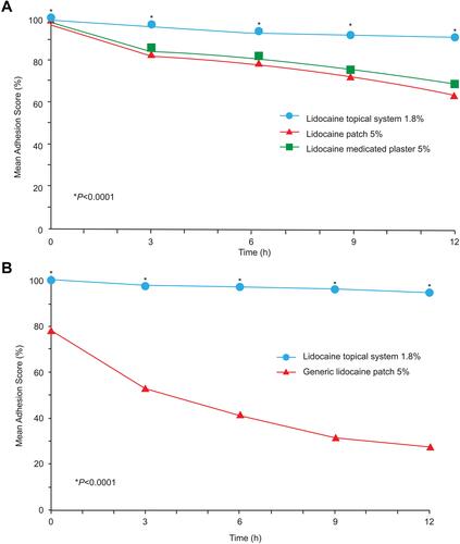 Figure 2 Mean percent adhesion over time. Mean percent adhesion scores were evaluated every 3 hours over the 12-hour application period. (A) In Study 2, there was a significant difference favoring the lidocaine topical system 1.8% over the lidocaine patch 5% and lidocaine medicated plaster 5% at baseline and at each time point after application (P<0.0001). (B) In Study 3, there was a significant difference favoring the lidocaine topical system 1.8% over the generic lidocaine patch 5% at baseline and at each time point after application (P<0.0001 for all comparisons).