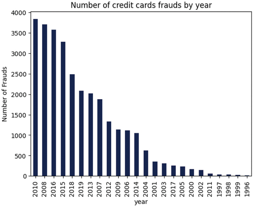 Figure 19. Number of fraudulent transactions by month from the second dataset. Dataset source: Kaggle (Citation2021).