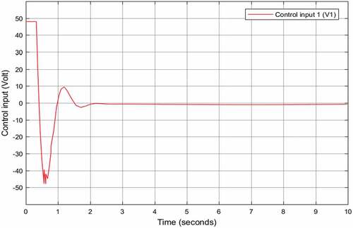 Figure 13. Control effort of joint one using PID without disturbance and parameter variation