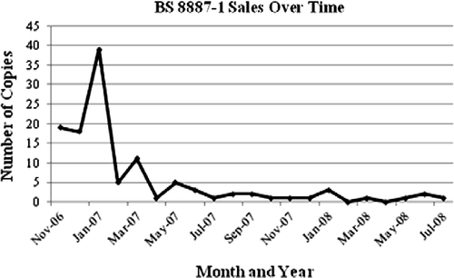 Figure 1 Sales graph.