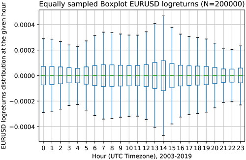 Figure 4. Randomly sampled boxplot of 1-minute EURUSD log returns, grouped by hour, average per day over full sample from 1 Jan 2003 - 31 Dec 2018.