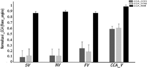 Figure 2. CCA applied at the knee angles for one healthy subject and the indexes CCI1,CCI2 and MNI, for three velocities during 11 gait cycles. Error bars indicate standard deviation. For NMI, CCA_V is 98%.