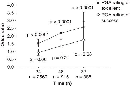 Figure 2. PGA responder rates at 24, 48 and 72 h. Plot shows estimated odds ratios and 95% CIs at each time point. p-values shown are for test for overall treatment effect (HO: OR = 1 vs HA: OR ≠ 1) at each time point between the fentanyl ITS and morphine IV PCA treatment groups. I2 values for PGA success at 24, 48 and 72 h were 0, 62 and 11%, respectively; I2 values for PGA ratings of ‘excellent’ at 24, 48 and 72 h were 0, 0 and 0%, respectively.