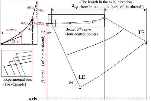 Figure 3. Design variables of the meridional plane.