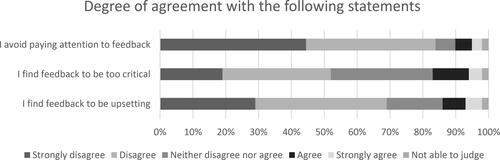 Figure 4. The students’ degree of agreement regarding feedback. Percent.