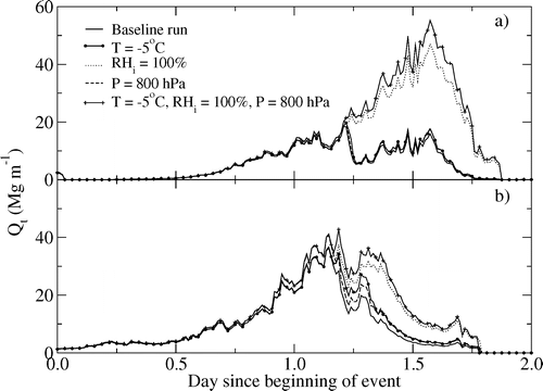 FIGURE 6 Temporal evolution of the simulated 15-min blowing snow transport fluxes (Qt) for various sensitivity tests at Browntop Mountain during two extreme events that occurred on (a) 18–19 November 2006 and (b) 20–21 December 2006.