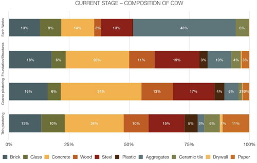 Figure 8. Construction stages and composition percentage according to used materials.