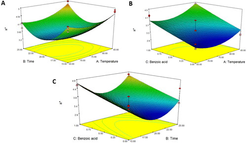 Figure 3. Response surface plot of a* as a function of (A) temperature and time, (B) temperature and benzoic acid, and (C) time and benzoic acid for asparagus stalk juice.