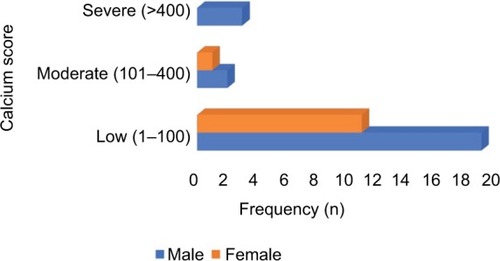 Figure 4 Stratification of patients with non-zero calcium score according to gender.