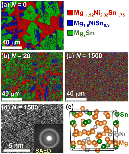 Figure 9. (a–c) STEM elemental mapping, (d) TEM high-resolution image and SAED analysis and (e) optimized amorphous structure achieved by first-principles calculations for Mg–Ni–Sn alloy processed by HPT for (a) N = 0 (as-received ingot), (b) N = 20 and (c, d) N = 1500 [Citation38] (used with permission from Elsevier).