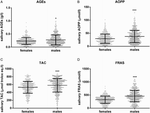 Figure 1 Salivary AGEs (A), AOPP (B), TAC (C), and FRAS (D) levels in females and males. All analyzed samples are plotted. AGEs – advanced glycation end-products, AOPP – advanced oxidation protein products, TAC – total antioxidant capacity, and FRAS – ferric reducing ability of saliva. * denotes P < 0.05, *** denotes P < 0.001 when compared to females.