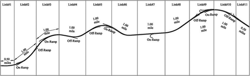 Figure 1. Urban limited-access highway network (I-4 downtown corridor).