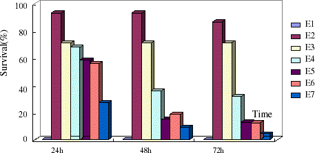 Figure 2. Survival of rats at 24, 48, and 72 h in exchanged transfusion model. (View this art in color at www.dekker.com.)