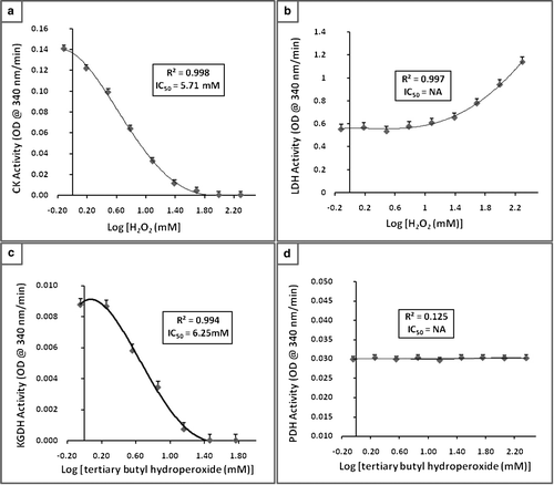 Figure 2.  The CK, LDH, α-KGDH, and PDH enzyme sensitivity to oxidative stress tested in the presence of H2O2 or TBH. 2a: CK activity, note decreased activity (IC50=5.71 mM) as the concentration of H2O2 increases. 2b: LDH activity, note activity of LDH increases with increased concentration of H2O2. 2c: α-KGDH activity, note decreased activity (IC50=6.25 mM) as the concentration of TBH increases. 2d: PDH activity, no affect on activity in the presence of TBH. Each data point represents the average of three measurements. Vertical bars indicate the standard error of the mean. OD, optical density.