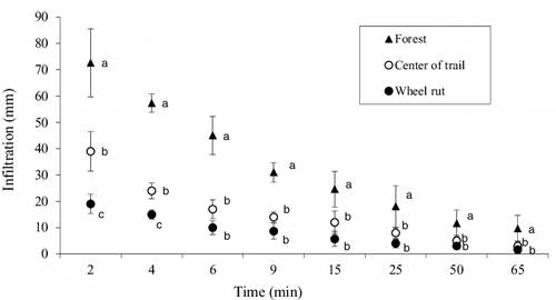Figure 2. Variation of soil infiltration values at the skid trail and control point (means with different letters a, b and c are statistically different). Vertical bars are standard deviation.