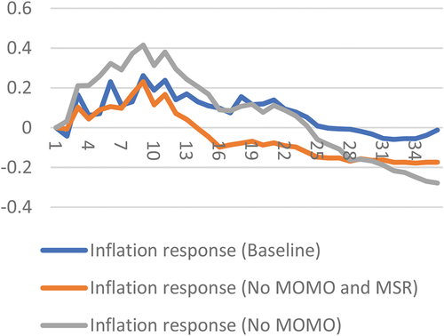 Figure 5. Response of inflation to monetary.