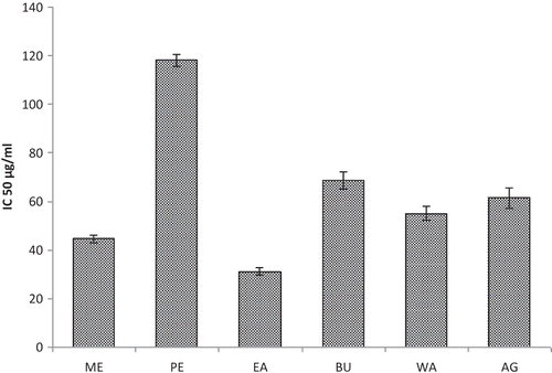 Figure 3 Inhibition of protein glycation (AGE formation) by Musa paradisiaca. Results are expressed as percentage of inhibition of AGE formation in IC50 (μg/ml). ME: methanolic extract; PE: petroleum ether fraction; EA: ethyl acetate fraction; BU: butanol fraction; WA: water fraction.