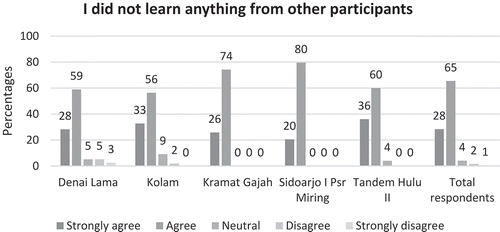 Figure 4. Responses about learning experiences