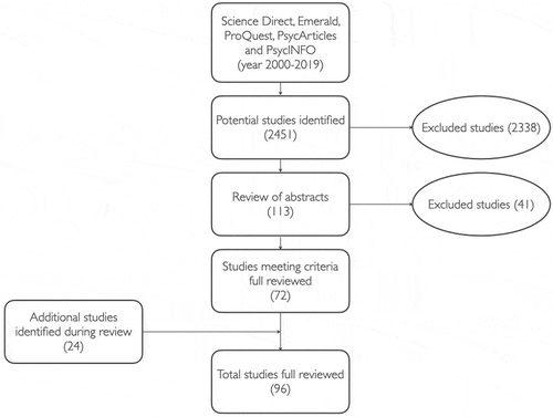 Figure 2. Flow chart of the literature review