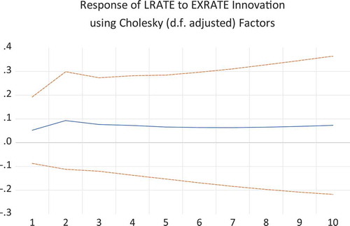 Figure 6. Responses of Lending Rate to Exchange Rate