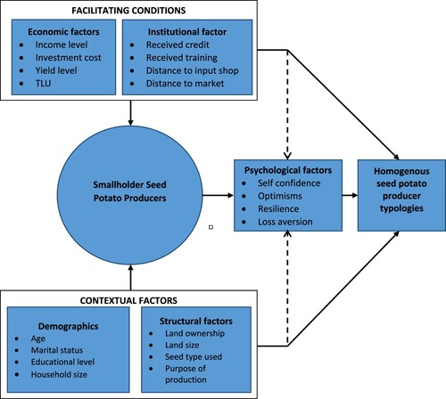 Figure 1. Conceptual model of variables defining smallholder seed potato producer typologies. Source: Adapted from Bidogeza et al. (Citation2009), Chipfupa and Wale (Citation2018), Goswami et al. (Citation2014) and Imogen et al. (Citation2009).