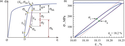 Figure 2. (Colour online) (a) The schematic of the unloading–reloading loop for defining the unload yielding σu, reload yielding σr, back stress σb and frictional stress σf, effective unloading Young's modulus of Eu, effective reloading Young's modulus of Er. (b) A measured hysteresis loop from the GS IF steel sample with σu and σr defined.