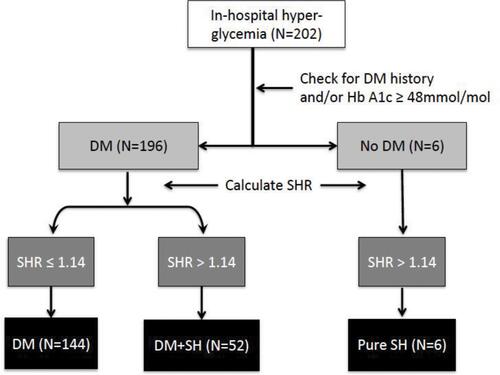 Figure 1 Diagnostic algorithm for the evaluation of patients with in-hospital hyperglycemia at admission (number of cases are reported in parenthesis).Abbreviations: DM, diabetes mellitus; HbA1c, glycosylated hemoglobin; SH, stress hyperglycemia (SHR >1.14); SHR, stress hyperglycemia ratio.