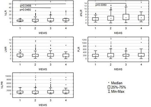 Figure 1 Systemic inflammatory biomarkers ratios in COVID-19 patients according to MEWS classifications.