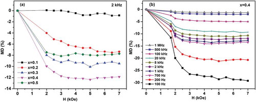 Figure 8. Variation of MD with magnetic field (H) for (a) (1-x)KNN-xCMgFO (x = 0.1, 0.2, 0.3, 0.4 and 0.5) composites and (b) 0.6KNN-0.4CMgFO at different frequencies