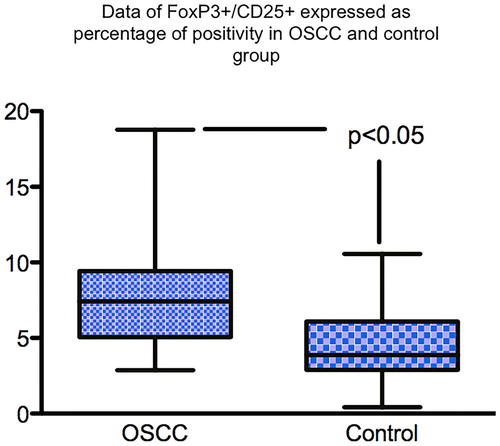 Figure 3. Box and whisker plot showing significantly more T regs in the TME of OSCC than inflamed control tissue. IHC staining was used to stained T regs positive cells using FoxP3 antibody and DAB chromogen.